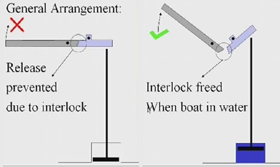 Lifeboat releasing mechanisms